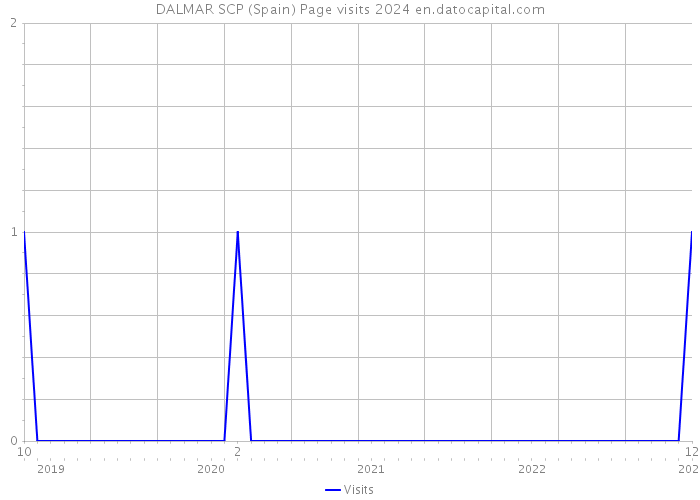 DALMAR SCP (Spain) Page visits 2024 