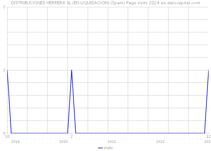 DISTRIBUCIONES HERRERA SL (EN LIQUIDACION) (Spain) Page visits 2024 