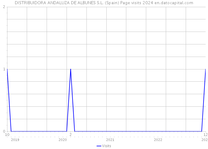DISTRIBUIDORA ANDALUZA DE ALBUNES S.L. (Spain) Page visits 2024 