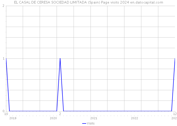 EL CASAL DE CERESA SOCIEDAD LIMITADA (Spain) Page visits 2024 