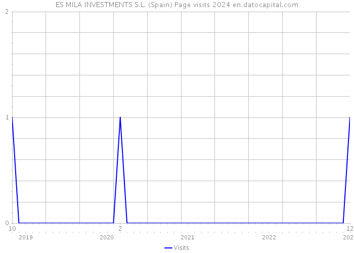 ES MILA INVESTMENTS S.L. (Spain) Page visits 2024 