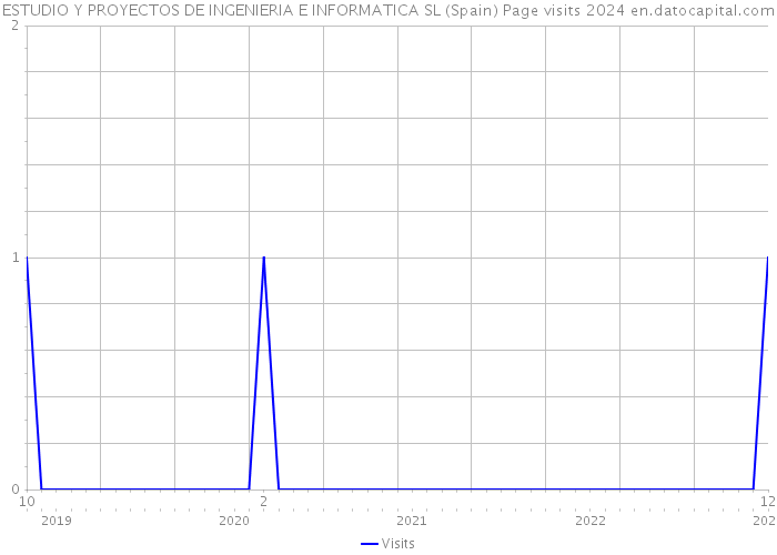 ESTUDIO Y PROYECTOS DE INGENIERIA E INFORMATICA SL (Spain) Page visits 2024 