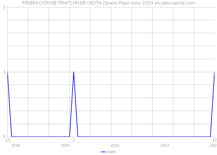 FEDERACION DE TRIATLON DE CEUTA (Spain) Page visits 2024 