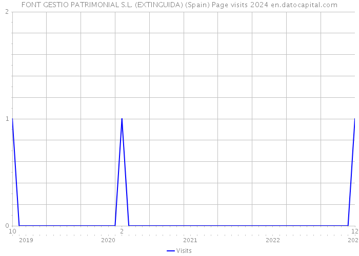 FONT GESTIO PATRIMONIAL S.L. (EXTINGUIDA) (Spain) Page visits 2024 