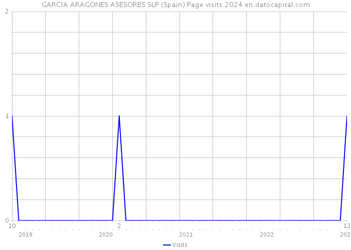 GARCIA ARAGONES ASESORES SLP (Spain) Page visits 2024 