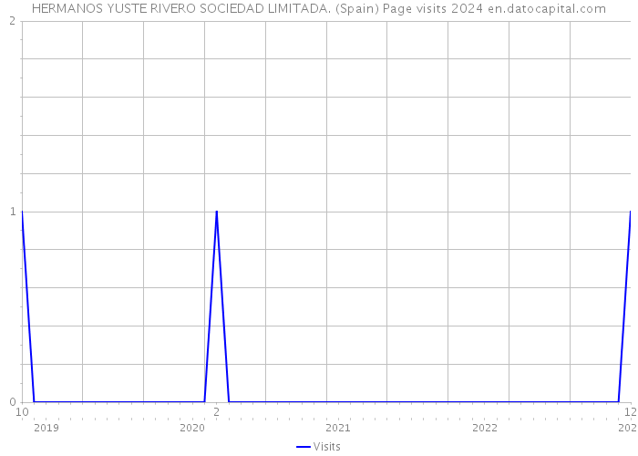 HERMANOS YUSTE RIVERO SOCIEDAD LIMITADA. (Spain) Page visits 2024 