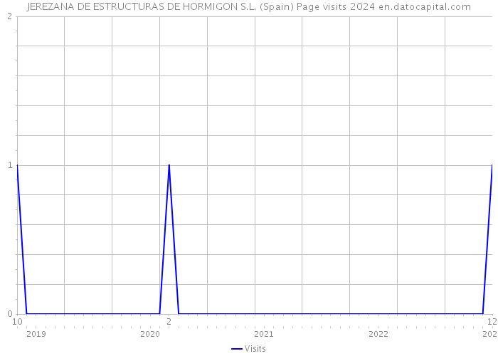 JEREZANA DE ESTRUCTURAS DE HORMIGON S.L. (Spain) Page visits 2024 