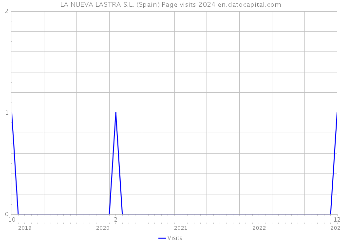 LA NUEVA LASTRA S.L. (Spain) Page visits 2024 