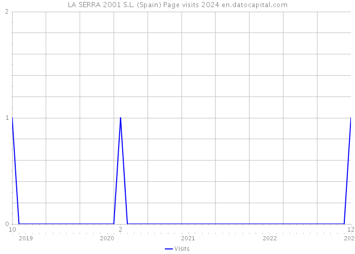 LA SERRA 2001 S.L. (Spain) Page visits 2024 
