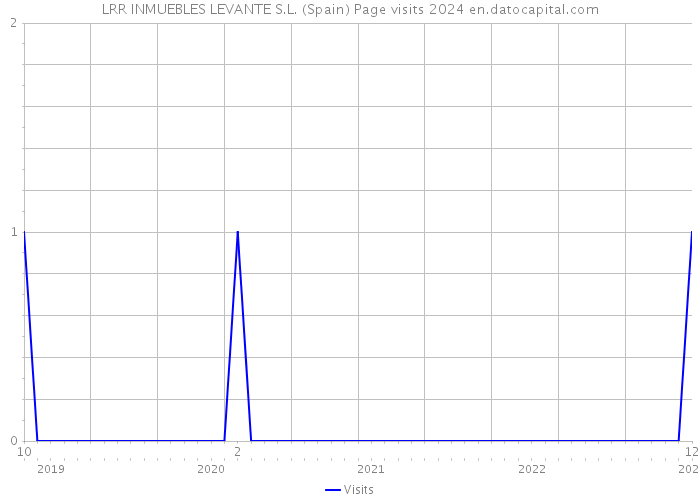 LRR INMUEBLES LEVANTE S.L. (Spain) Page visits 2024 