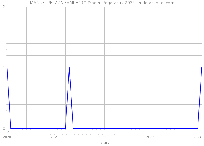 MANUEL PERAZA SAMPEDRO (Spain) Page visits 2024 