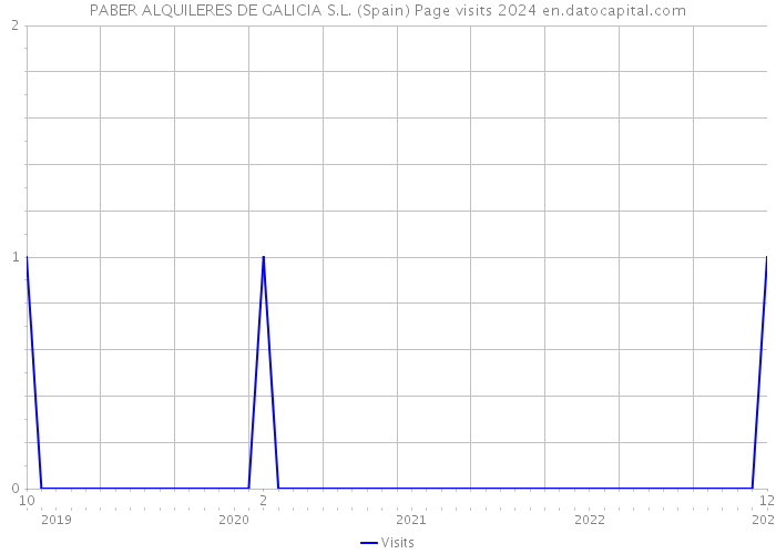 PABER ALQUILERES DE GALICIA S.L. (Spain) Page visits 2024 