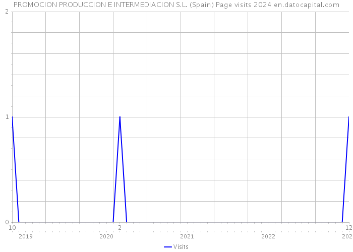 PROMOCION PRODUCCION E INTERMEDIACION S.L. (Spain) Page visits 2024 