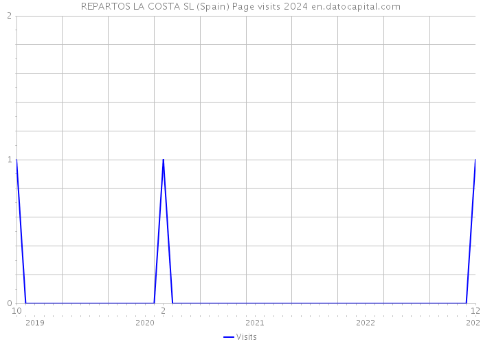 REPARTOS LA COSTA SL (Spain) Page visits 2024 