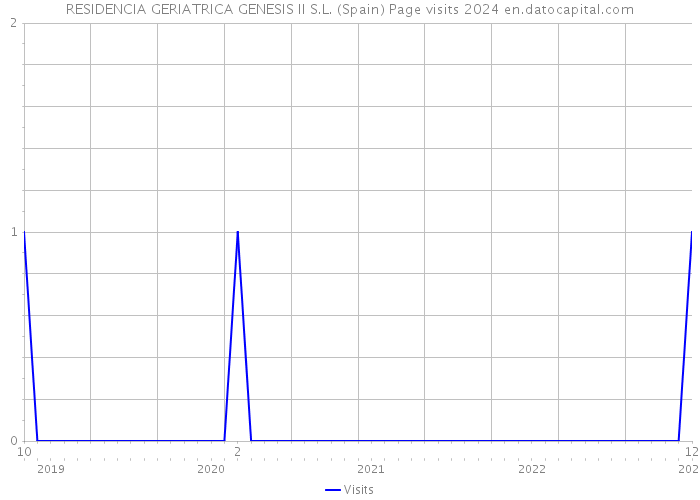 RESIDENCIA GERIATRICA GENESIS II S.L. (Spain) Page visits 2024 