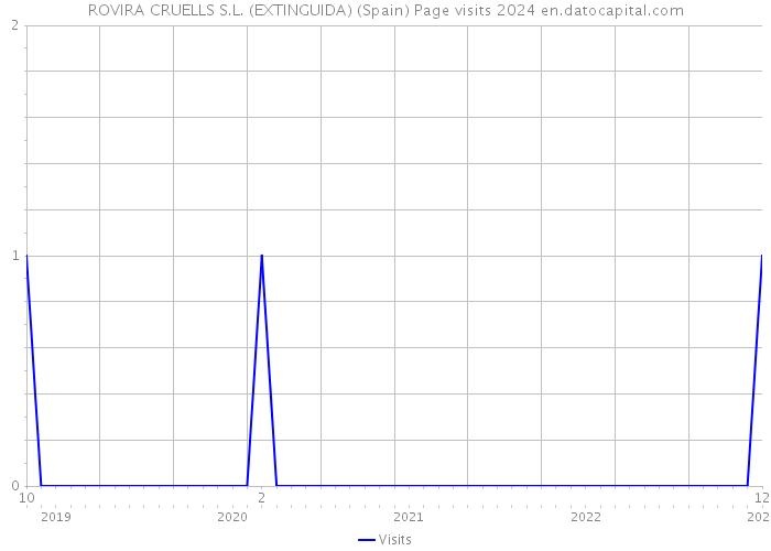 ROVIRA CRUELLS S.L. (EXTINGUIDA) (Spain) Page visits 2024 