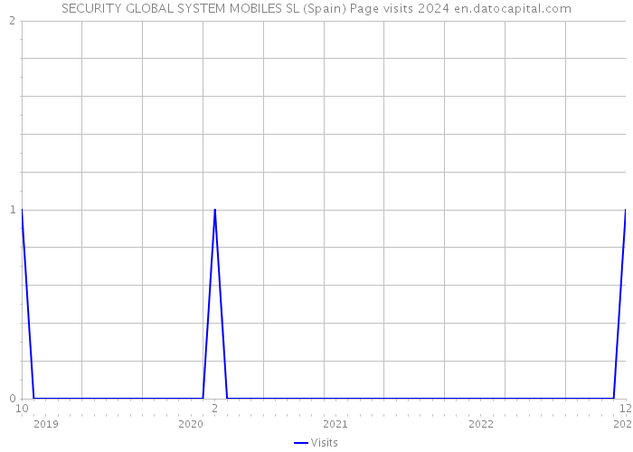 SECURITY GLOBAL SYSTEM MOBILES SL (Spain) Page visits 2024 