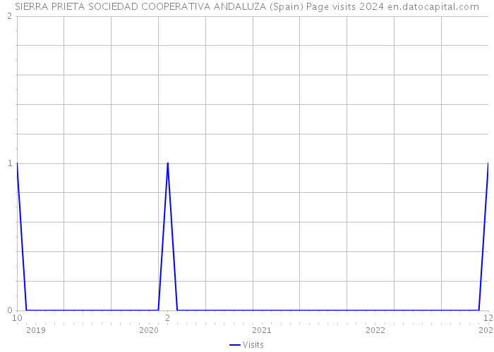 SIERRA PRIETA SOCIEDAD COOPERATIVA ANDALUZA (Spain) Page visits 2024 