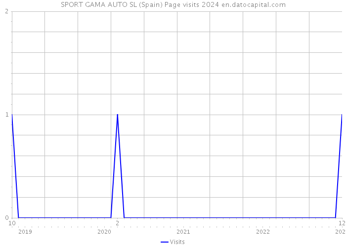 SPORT GAMA AUTO SL (Spain) Page visits 2024 