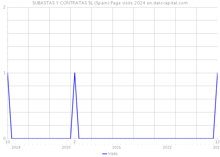 SUBASTAS Y CONTRATAS SL (Spain) Page visits 2024 