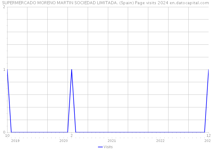 SUPERMERCADO MORENO MARTIN SOCIEDAD LIMITADA. (Spain) Page visits 2024 