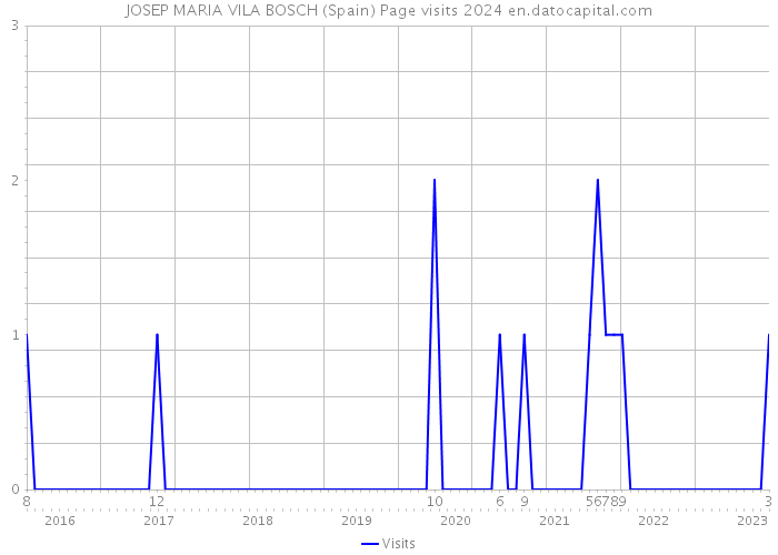 JOSEP MARIA VILA BOSCH (Spain) Page visits 2024 