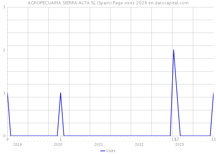 AGROPECUARIA SIERRA ALTA SL (Spain) Page visits 2024 
