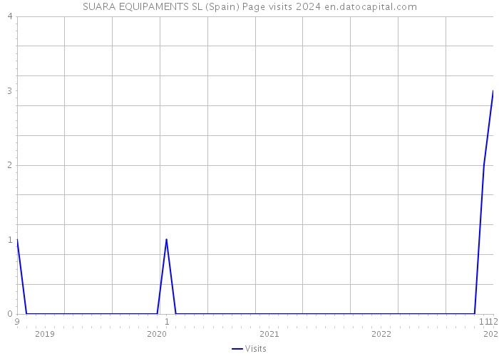 SUARA EQUIPAMENTS SL (Spain) Page visits 2024 