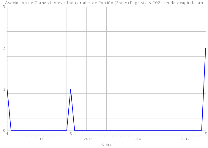 Asociacion de Comerciantes e Industriales de Porriño (Spain) Page visits 2024 