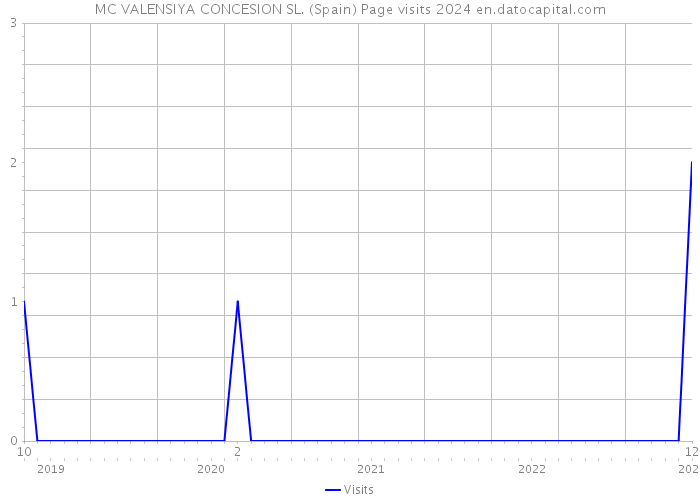 MC VALENSIYA CONCESION SL. (Spain) Page visits 2024 