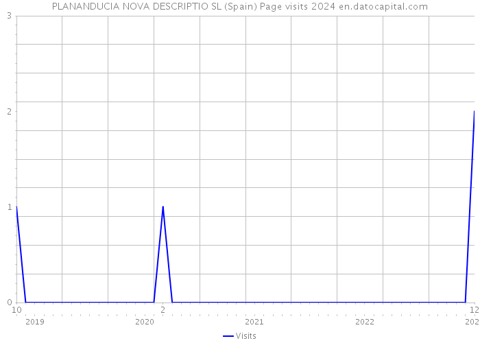 PLANANDUCIA NOVA DESCRIPTIO SL (Spain) Page visits 2024 