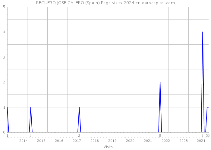 RECUERO JOSE CALERO (Spain) Page visits 2024 