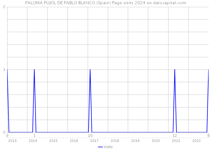 PALOMA PUJOL DE PABLO BLANCO (Spain) Page visits 2024 