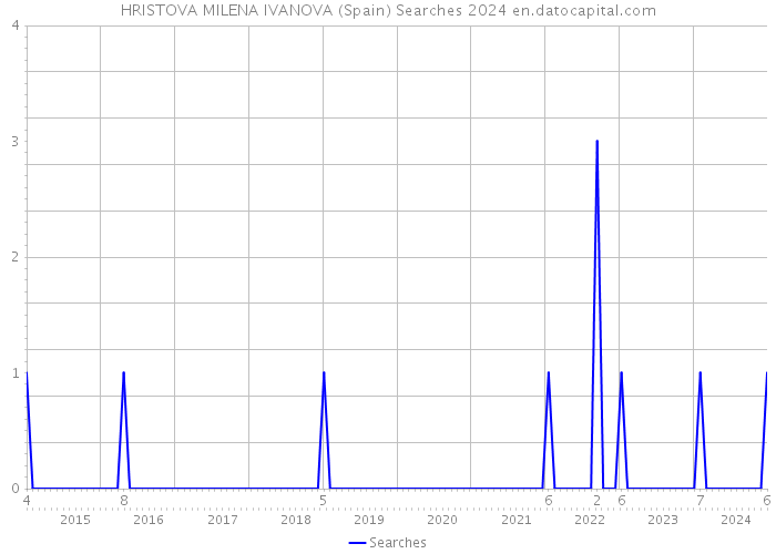 HRISTOVA MILENA IVANOVA (Spain) Searches 2024 