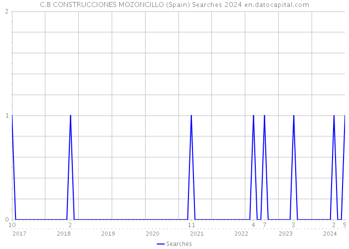 C.B CONSTRUCCIONES MOZONCILLO (Spain) Searches 2024 