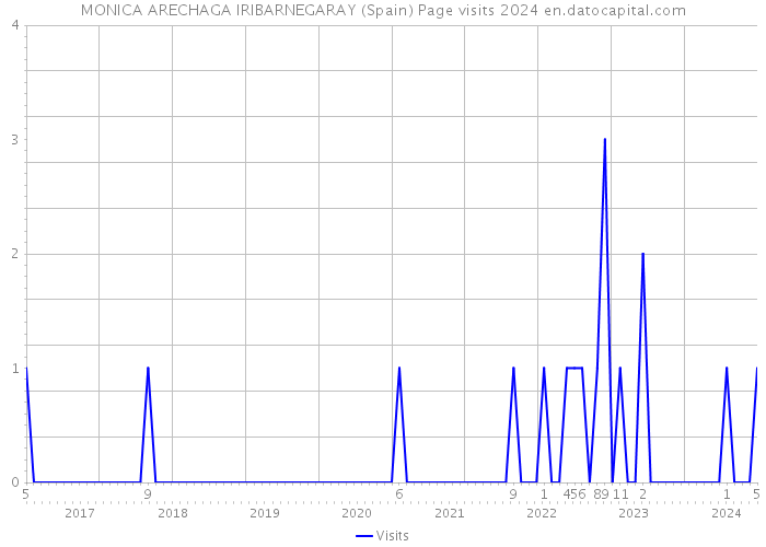 MONICA ARECHAGA IRIBARNEGARAY (Spain) Page visits 2024 