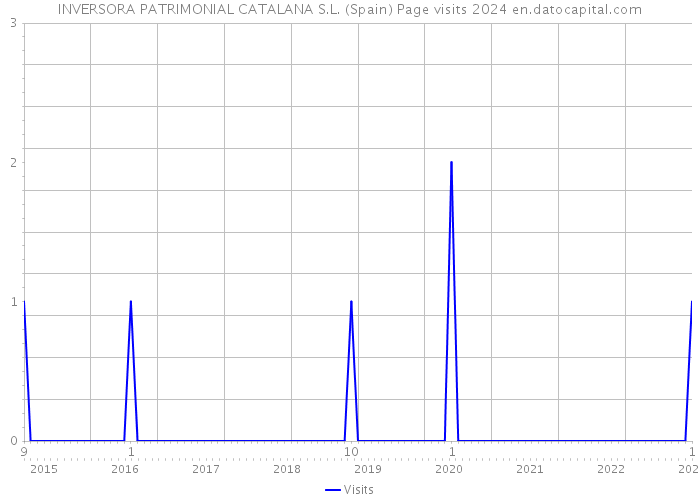 INVERSORA PATRIMONIAL CATALANA S.L. (Spain) Page visits 2024 