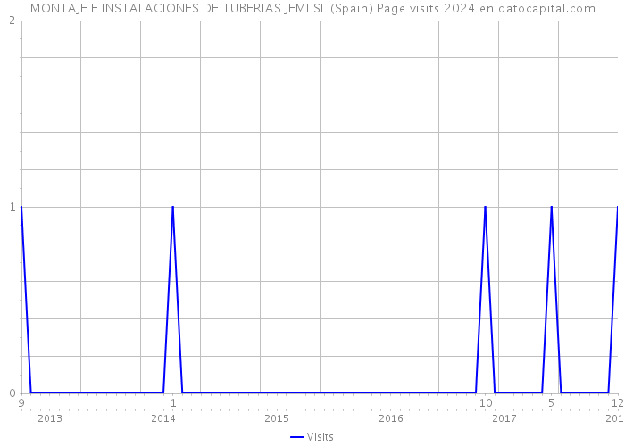 MONTAJE E INSTALACIONES DE TUBERIAS JEMI SL (Spain) Page visits 2024 