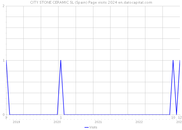 CITY STONE CERAMIC SL (Spain) Page visits 2024 