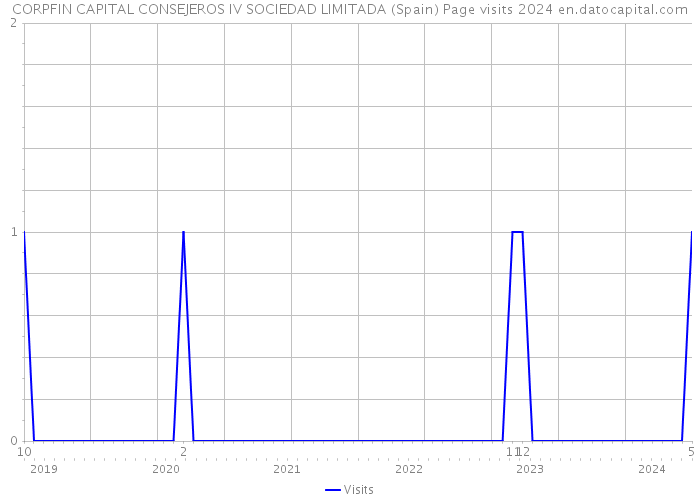 CORPFIN CAPITAL CONSEJEROS IV SOCIEDAD LIMITADA (Spain) Page visits 2024 