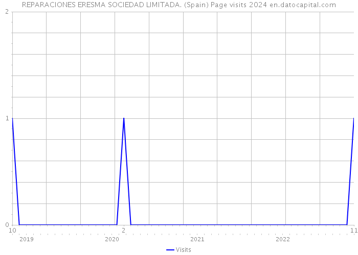 REPARACIONES ERESMA SOCIEDAD LIMITADA. (Spain) Page visits 2024 