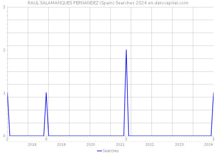 RAUL SALAMANQUES FERNANDEZ (Spain) Searches 2024 