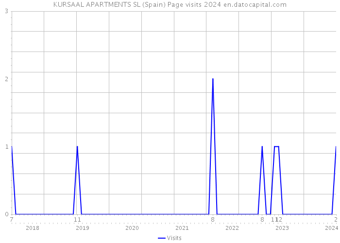 KURSAAL APARTMENTS SL (Spain) Page visits 2024 