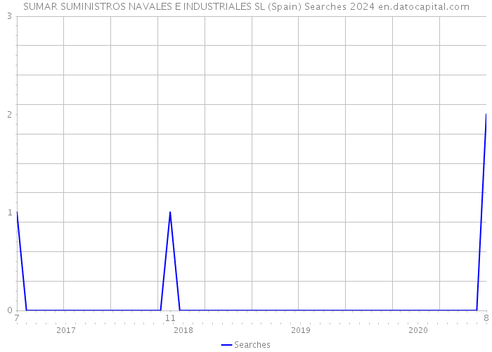 SUMAR SUMINISTROS NAVALES E INDUSTRIALES SL (Spain) Searches 2024 