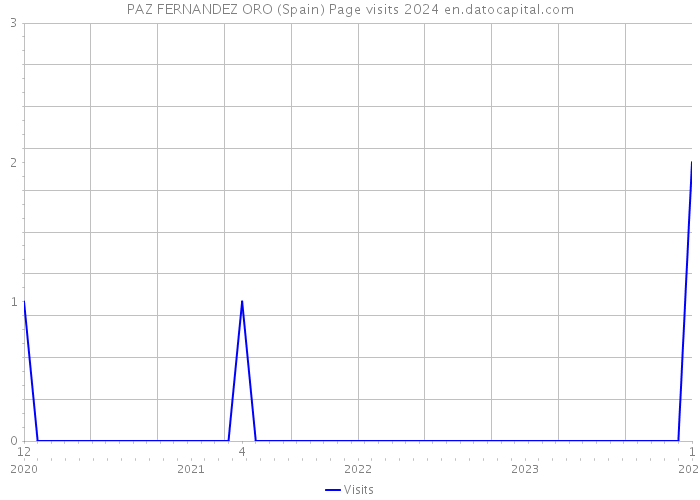PAZ FERNANDEZ ORO (Spain) Page visits 2024 