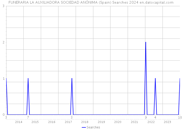 FUNERARIA LA AUXILIADORA SOCIEDAD ANÓNIMA (Spain) Searches 2024 