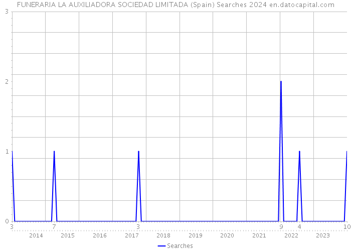 FUNERARIA LA AUXILIADORA SOCIEDAD LIMITADA (Spain) Searches 2024 