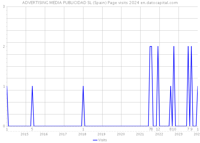 ADVERTISING MEDIA PUBLICIDAD SL (Spain) Page visits 2024 