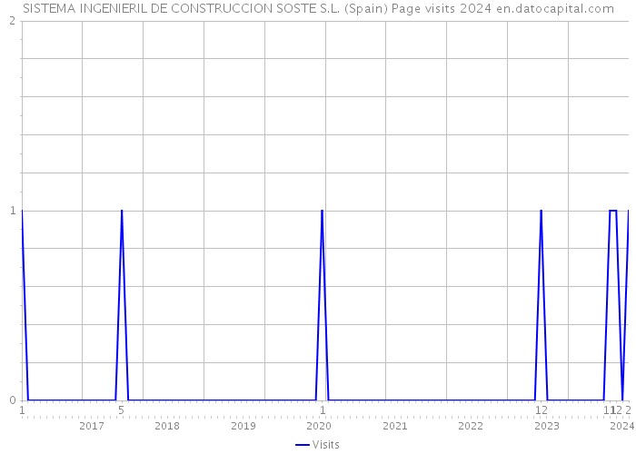 SISTEMA INGENIERIL DE CONSTRUCCION SOSTE S.L. (Spain) Page visits 2024 