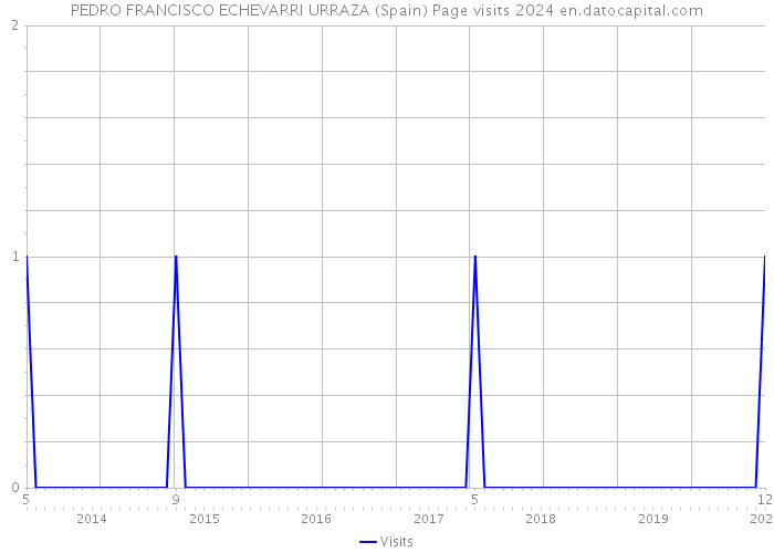 PEDRO FRANCISCO ECHEVARRI URRAZA (Spain) Page visits 2024 